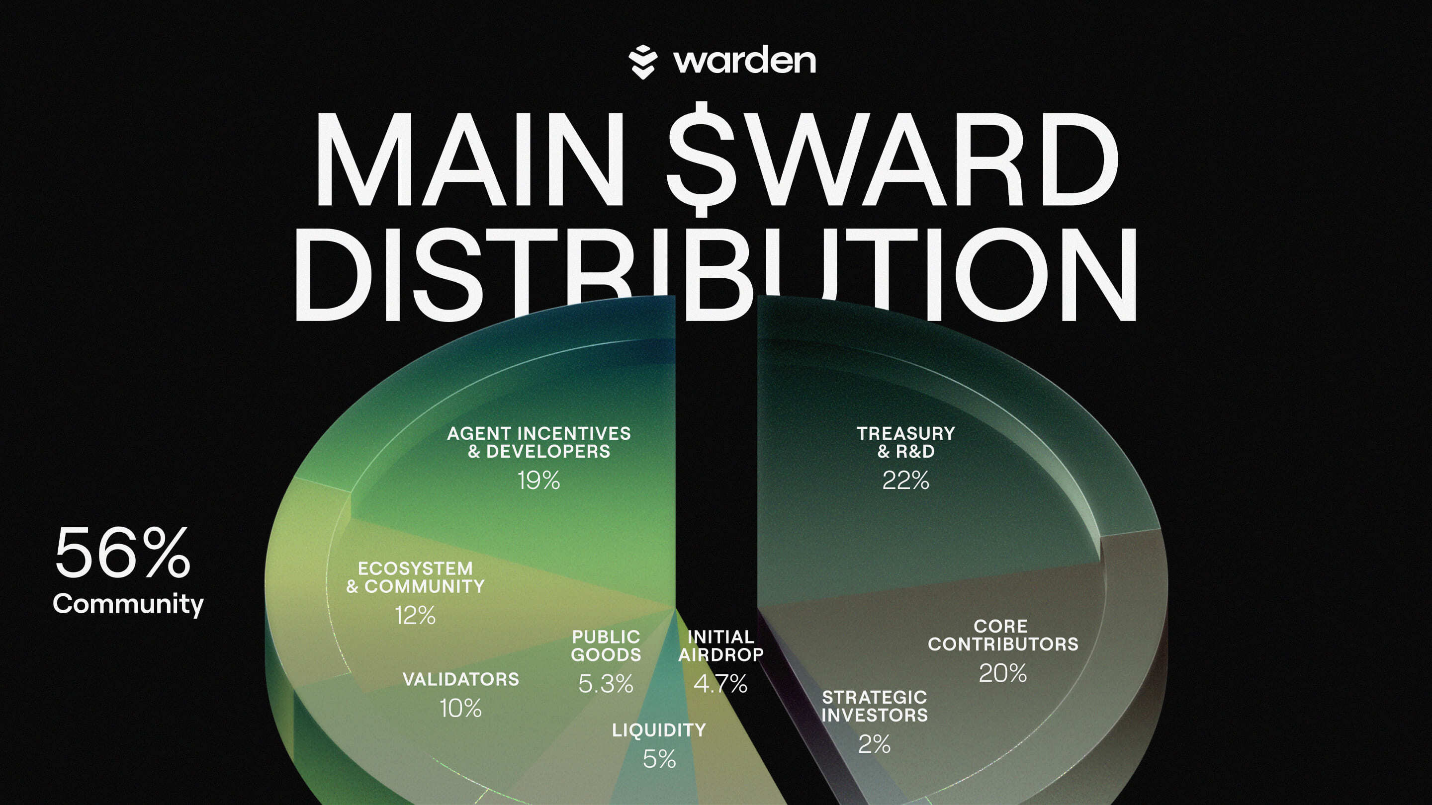 $WARD distribution chart